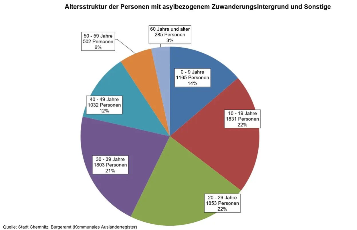 Grafik zur Alterstruktur der Personen mit asylbezogenem Zuwanderungshintergrund und Sonstige