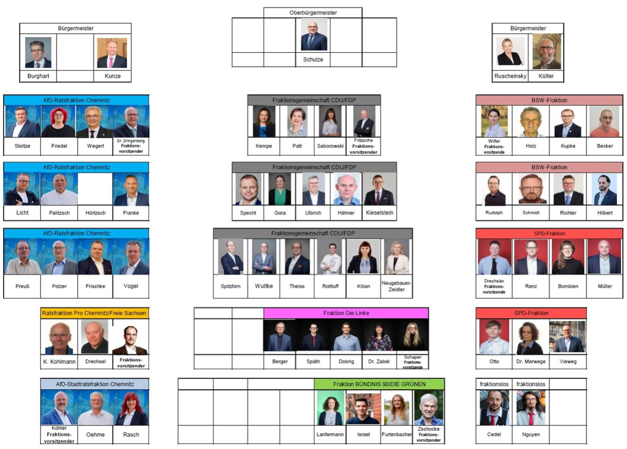 Sitzplan des Chemnitzer Stadtrates - Stand: 9. September 2026