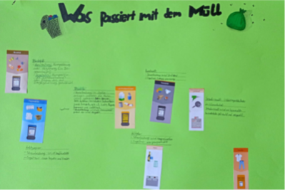Plakat zum Thema "Müll" wurden erstellt.