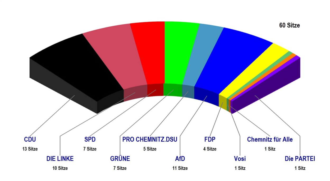 Vorläufige Sitzverteilung im Chemnitzer Stadtrat