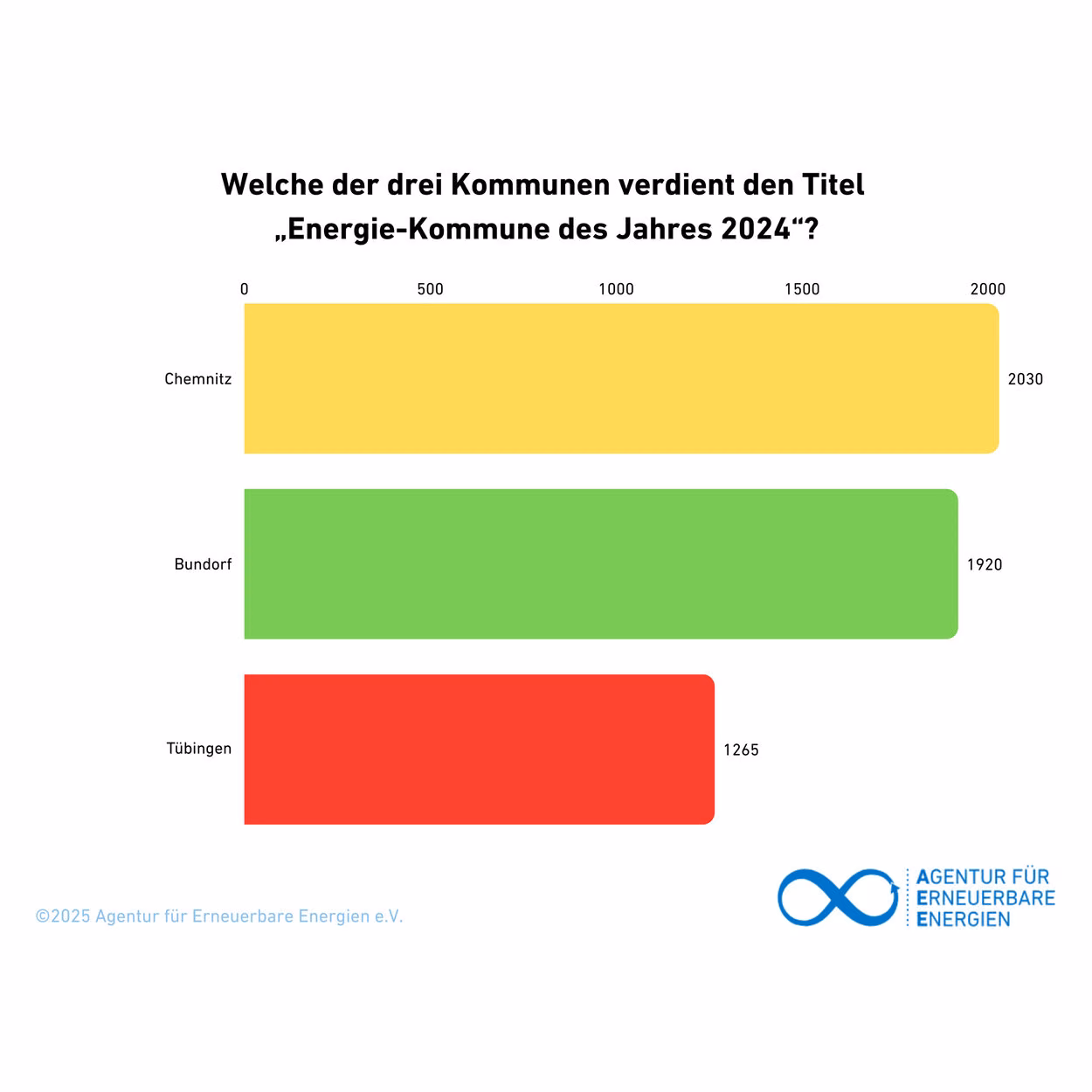 Diese Grafik zeigt die Stimmenverteilung der Abstimmung zur Energiekommune des Jahres 2024. Chemnitz erhielt 2030 Stimmen, die Gemeinde Bundorf 1920 Stimmen und die Universitätsstadt Tübingen 1265 Stimmen.