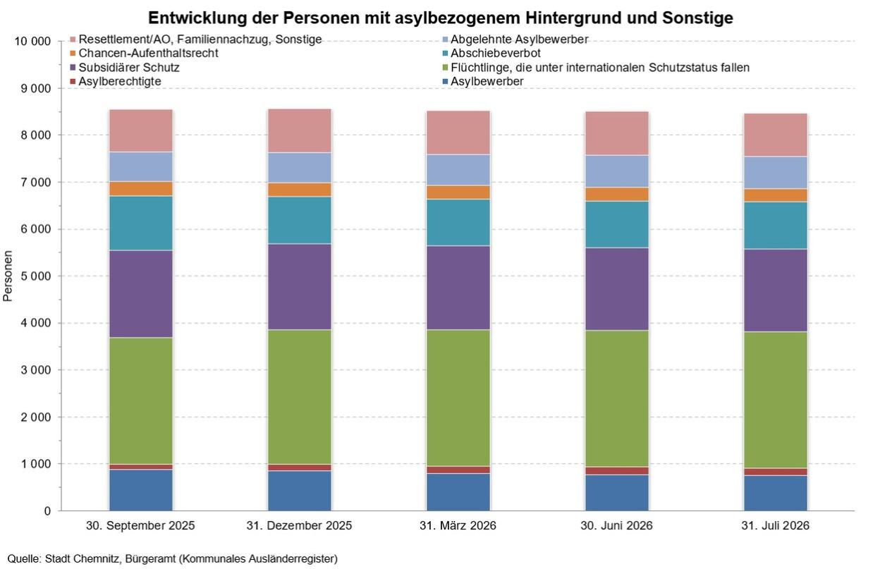 Grafik zur Entwicklung der Personen mit asylbezogenem Hintergrund und Sonstige