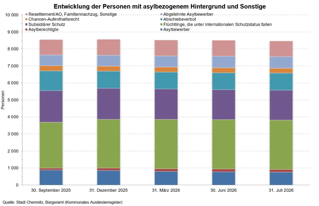 Grafik zur Entwicklung der Personen mit asylbezogenem Hintergrund und Sonstige