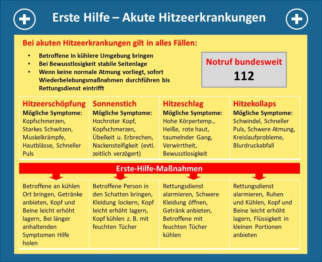 Chart on recommendations for measures and first aid in the event of heat-related illnesses
